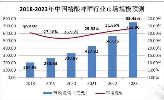 精釀啤酒未來趨勢(shì)圖 精釀啤酒未來趨勢(shì)圖
